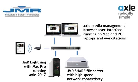 JMR & Axle partner to demo ingest-to-delivery workflow