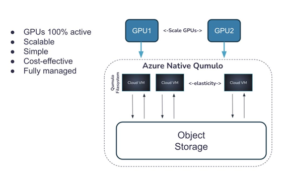 Qumulo's ANQ achieves industry-leading benchmark results