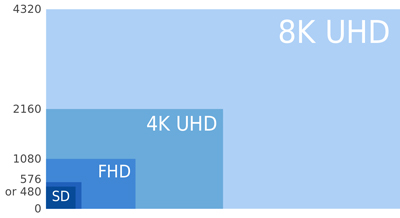 A nested area chart comparing SD, FHD, 4K UHD, and 8K UHD video resolutions by pixel dimensions.