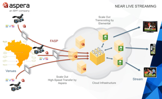 Diagram shows live video feeds from venues in Brazil being transferred via FASP to cloud infrastructure for transcoding and t
