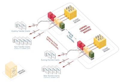 Diagram showing transfer clients connecting to Aspera FASP data sessions and scale-out clusters in cloud regions.
