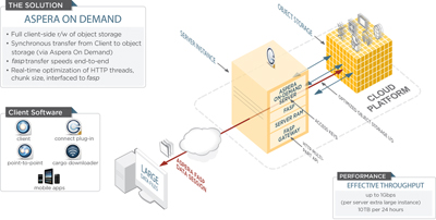Diagram showing data flow from client software through an Aspera server to cloud object storage.
