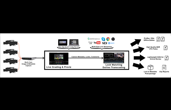 A flowchart diagram showing a video production workflow from camera capture to post-package reports.