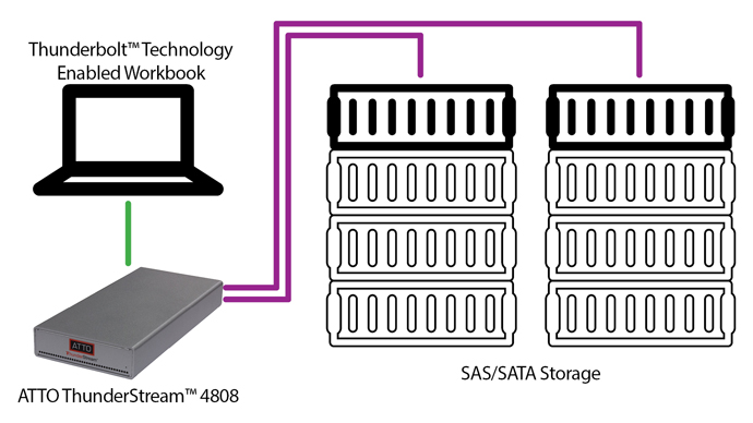 Diagram showing a laptop, an ATTO ThunderStream 4808 device, and two SAS/SATA storage units connected by lines.