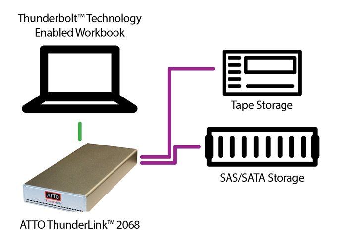 Diagram showing a laptop connected to an ATTO ThunderLink 2068, which links to tape and SAS/SATA storage.