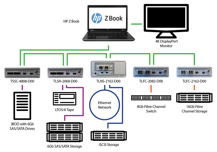 Diagram showing an HP Z Book connected to a monitor, switches, and various storage devices via green and purple lines.