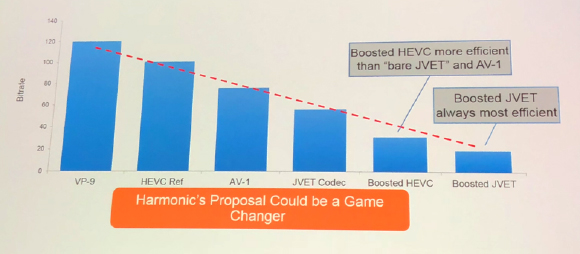 Bar chart comparing VP-9, HEVC Ref, AV-1, JVET Codec, Boosted HEVC, and Boosted JVET by bitrate. Boosted JVET is the most eff