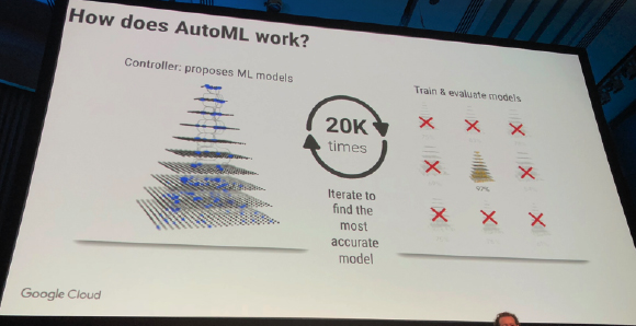 Slide titled 'How does AutoML work?' illustrating a process with a controller proposing ML models, a loop showing 20K iterati
