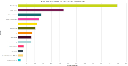 Bar chart titled 'Netflix's Favorite Subjects (Or a Sketch of the American Soul)' displaying subjects on the y-axis and numbe