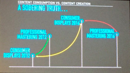 Graph showing content consumption and creation trends from 2012 to 2016, with lines indicating consumer displays and professi