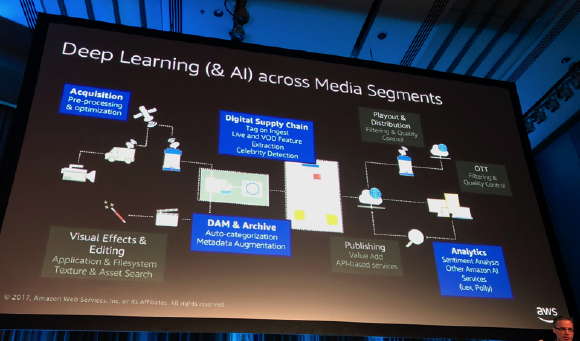 Presentation slide showing a workflow for Deep Learning and AI in media, with segments like Acquisition, Digital Supply Chain