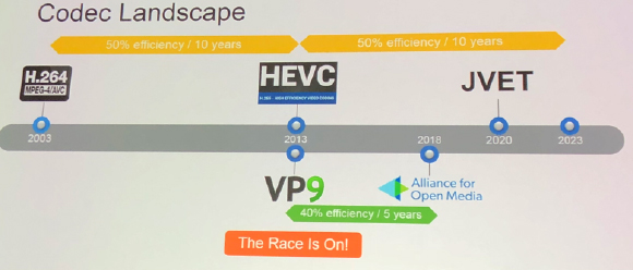 Timeline showing video codecs H.264 (2003), HEVC (2013), VP9 (2013), JVET (2020), and a projection for 2023, with efficiency