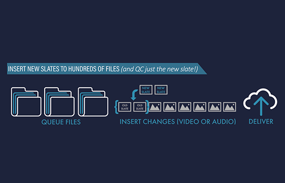 Flowchart showing a process of queuing files, inserting new slates or changes, and delivering via a cloud icon.