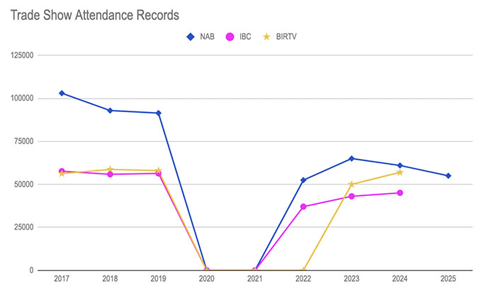 Line graph showing attendance for NAB, IBC, and BIRTV from 2017 to 2025, with a sharp drop in 2020 and 2021.