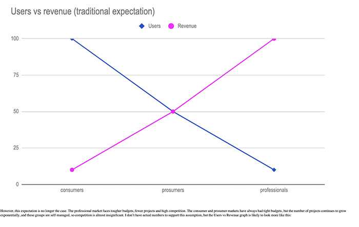 Line graph showing blue user line decreasing and pink revenue line increasing from consumers to professionals.