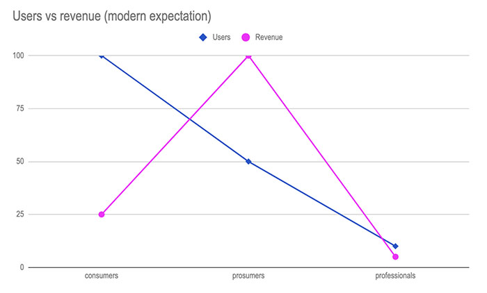 Line graph showing users decreasing and revenue peaking at prosumers across consumers, prosumers, and professionals.