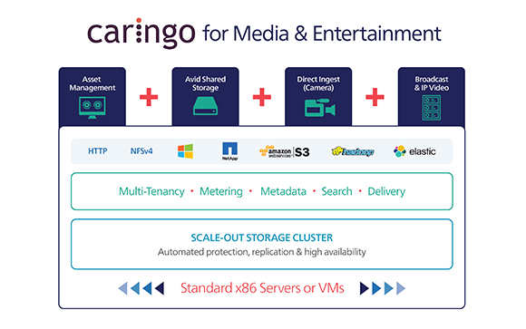 Diagram showing Caringo architecture connecting asset management, storage, ingest, and broadcast to a storage cluster.