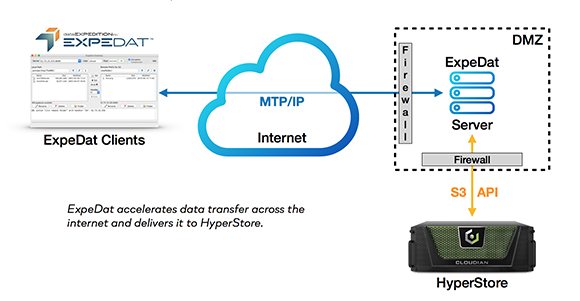 Diagram of ExpeDat clients connecting through the internet and a firewall to an ExpeDat server and HyperStore.