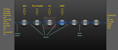 A technical flowchart diagram illustrating a color management workflow with various technical stages and color spaces.