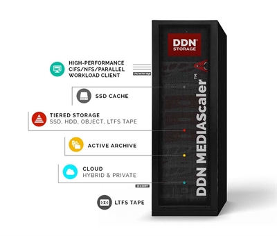 Diagram showing the layers of DDN MEDIAScaler storage from high-performance clients to LTFS tape.