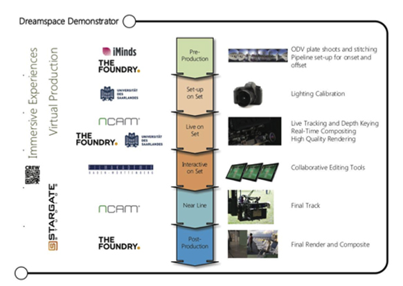 Flowchart showing production stages from Pre-Production to Post-Production with partner logos and technical tasks.