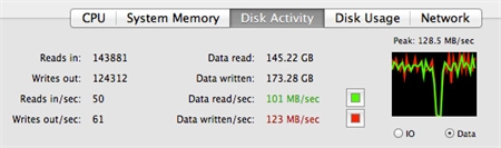 Screenshot of a disk activity monitor showing read/write data, speeds, and a performance graph.