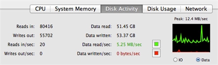 A software window displaying disk activity metrics, including read/write counts, data volumes, and a green line graph.