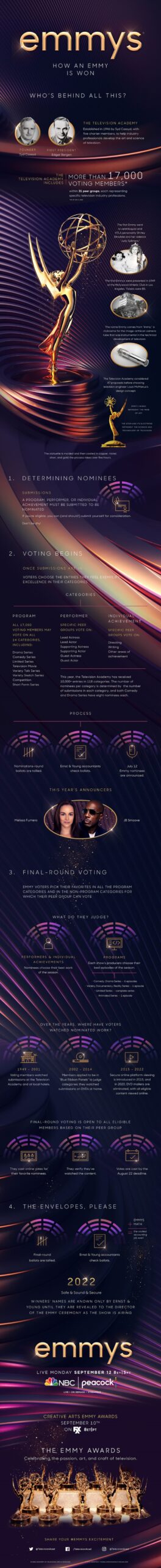 Infographic detailing the Emmy voting process, from nominations to final winners, set against a gold and dark blue background