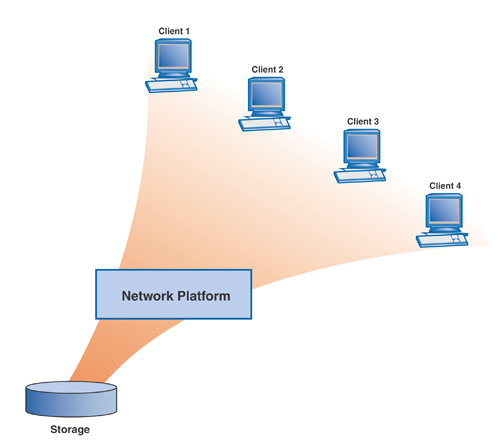 Diagram showing four clients connected via a network platform to a central storage unit.