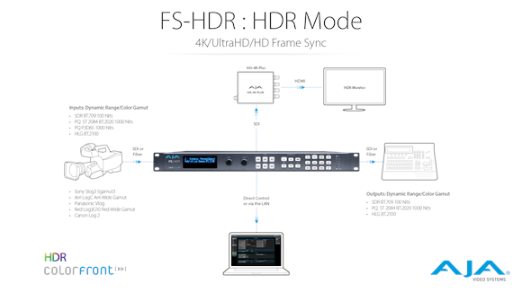 Diagram showing AJA FS-HDR connected to a 4K Plus, HDR monitor, a camera, and a control surface.