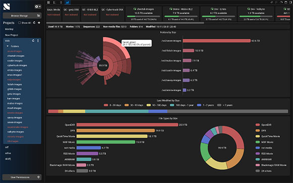 A dark user interface displaying various data visualizations, including pie charts and bar graphs.