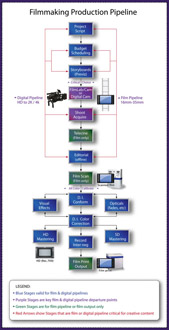 Flowchart showing the stages of a filmmaking production pipeline from script to output.