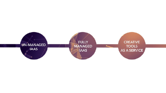 Graphic showing three circles connected by a line, labeled Un-Managed IaaS, Fully Managed IaaS, and Creative Tools as a Servi
