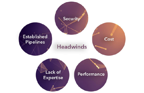 Diagram showing 'Headwinds' with five challenges: Established Pipelines, Security, Cost, Performance, and Lack of Expertise.