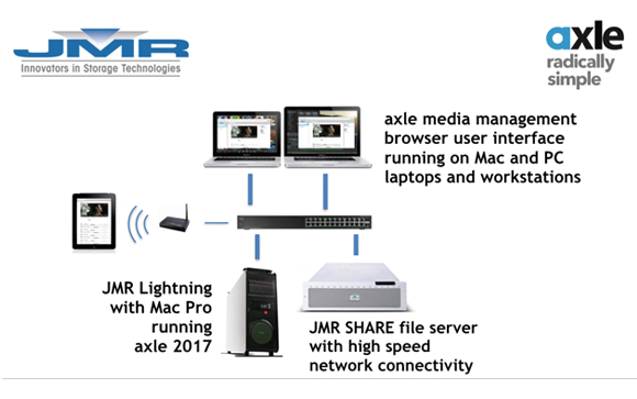 Diagram showing Axle media management connecting laptops, tablets, and servers via a network switch.