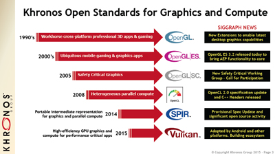 Timeline showing the evolution of Khronos standards from the 1990s to 2015, including OpenGL, SPIR, and Vulkan.