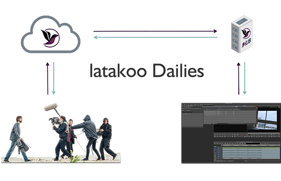 Diagram showing data flow between a cloud icon, a server, a film crew, and editing software.