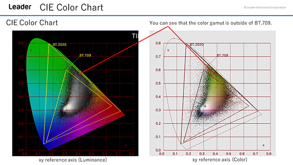 A CIE color chart showing a color gamut area extending beyond the BT.709 triangle into the BT.2020 area.