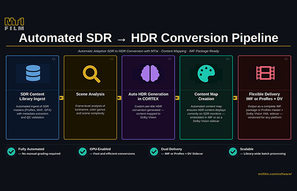 Flowchart showing five steps of an automated SDR to HDR conversion pipeline from ingest to delivery.