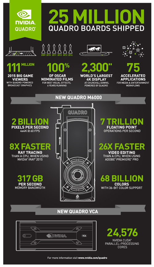 Infographic detailing NVIDIA Quadro achievements: 25 million boards shipped, 111 million viewers, 100% Oscar-nominated films,