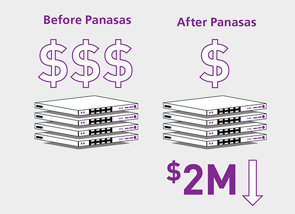 Graphic comparing three dollar signs and four servers to one dollar sign, four servers, and a $2M decrease.