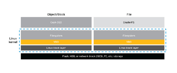 Diagram showing Object/Block and File storage stacks layered over Linux block layer and VDO within the Linux kernel.