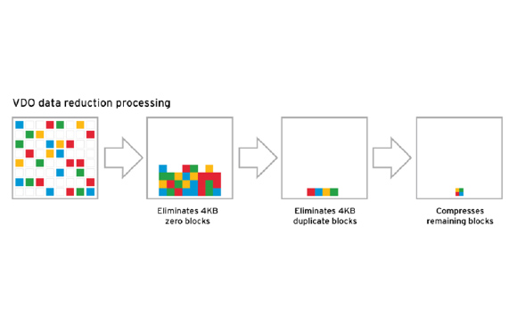 Flowchart showing four stages of VDO data reduction processing using colored blocks.