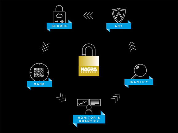 Diagram of a security cycle featuring Secure, Act, Identify, Monitor & Quantify, and Mark steps around a central lock.