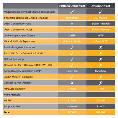 A comparison table showing technical specifications and pricing for Platform Online 1000 and Avis ISIS 1000.