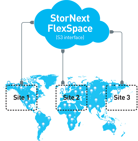 Diagram showing a blue cloud labeled StorNext FlexSpace connected to three global sites on a world map.