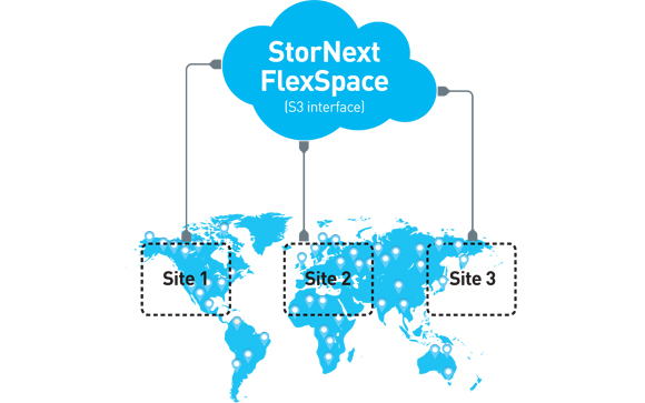 Diagram of a blue cloud labeled StorNext FlexSpace connected to three global sites on a world map.