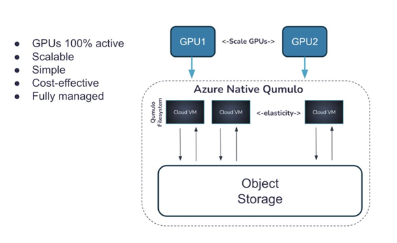 Diagram showing GPUs scaling into Azure Native Qumulo cloud VMs connected to object storage.