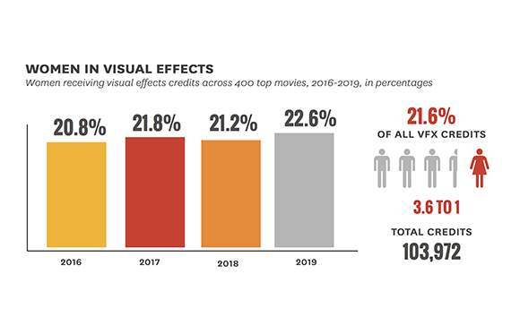 Bar chart showing women's VFX credits from 2016 to 2019, ranging from 20.8% to 22.6%.