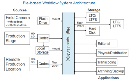Diagram of a file-based workflow system architecture showing sources, storage, and applications connected via a high-speed LA